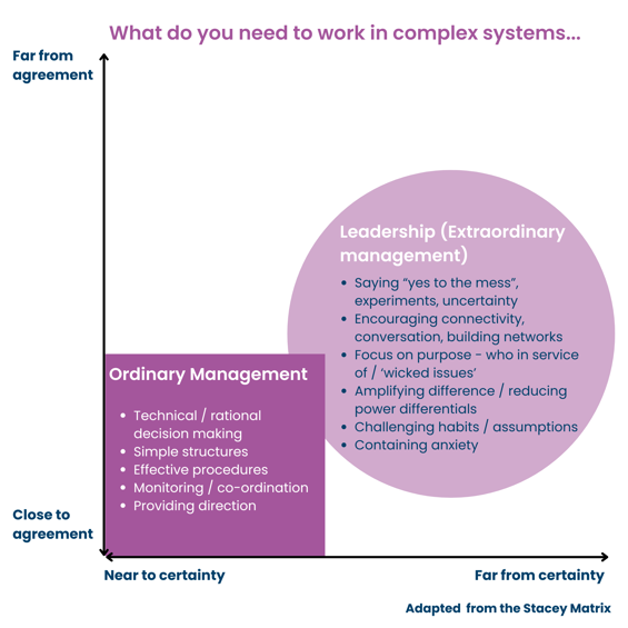 An adapted graph from the Stacey Matrix highlighting what's needed to work in complex systems